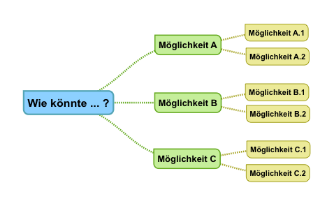 Fragenbaum (schematisch)