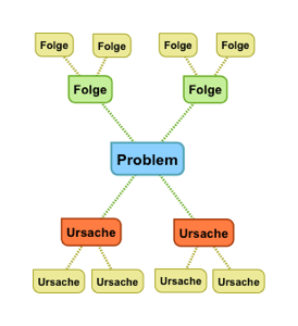 Problembaum - Schema