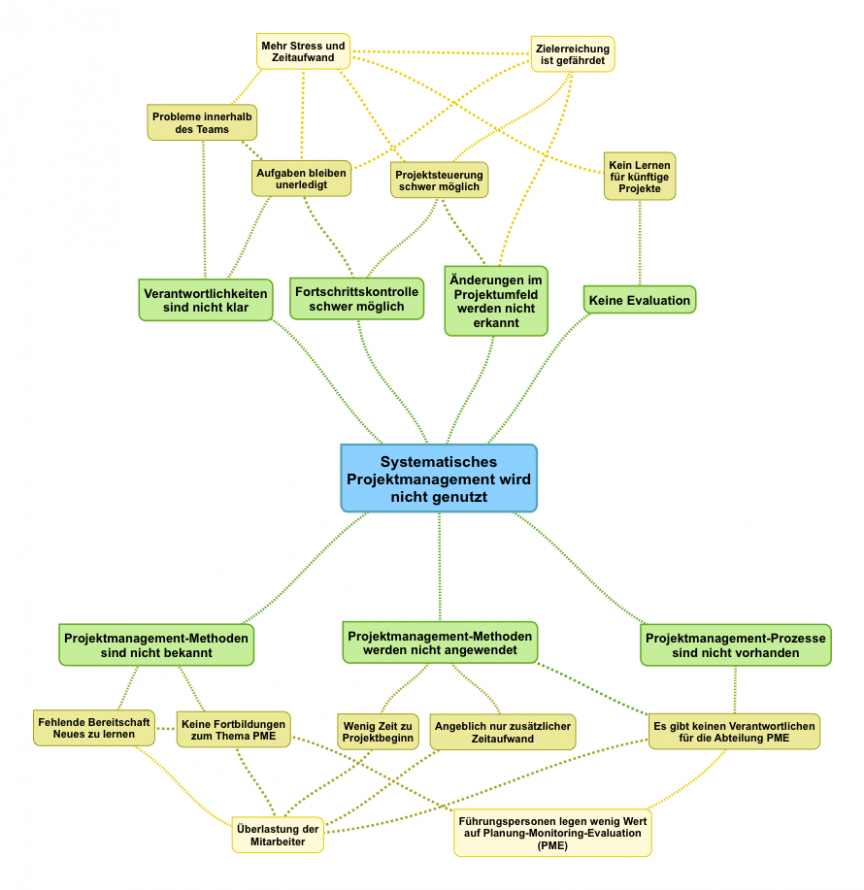Der Problembaum (Vom Problem zum Ziel in 4 Schritten)