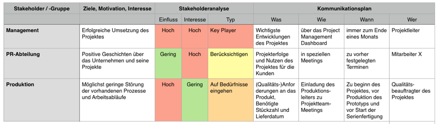 Stakeholdermanagement - Plan - Beispiel