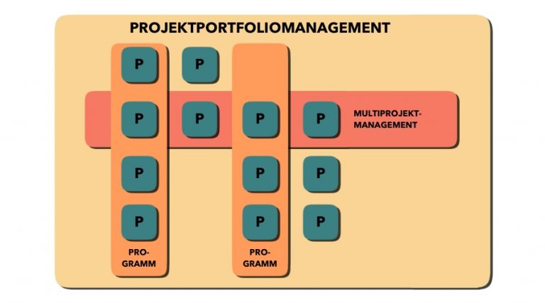 Was ist der Unterschied zwischen Projekt-, Programm-, Multiprojekt- und Projektportfoliomanagement?