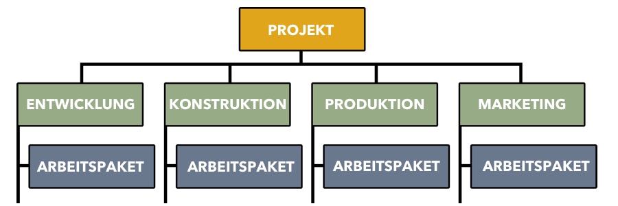 Projektstrukturplan - Funktionsorientiert