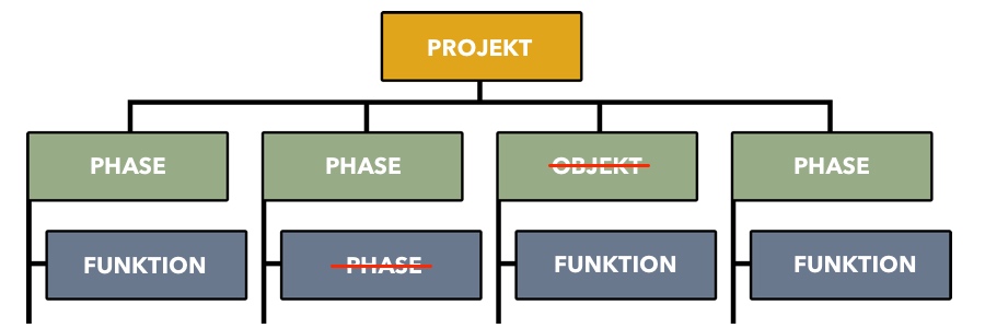 Projektstrukturplan - Gemischtorientiert