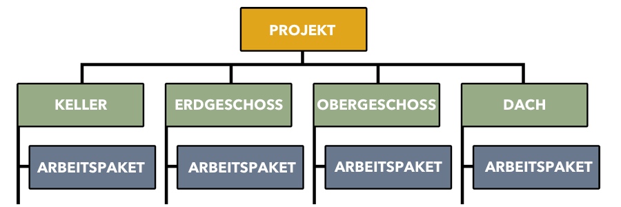 Projektstrukturplan - Objektorientiert