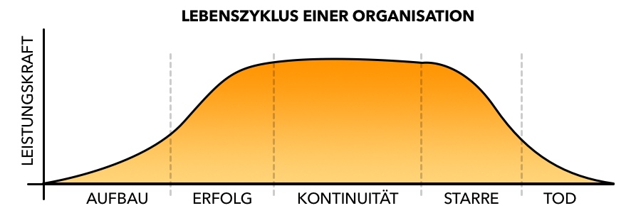 Das Erdmännchen Prinzip - Lebenszyklus einer Organisation