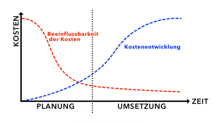 Einfache Einfache Kostenplanung im Projektmanagement (für nicht BWLer)