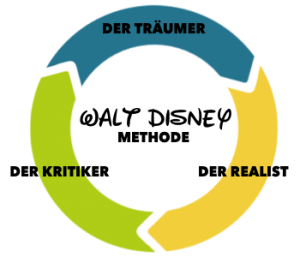 Innovative Problemlösung Mit Der Walt Disney Methode