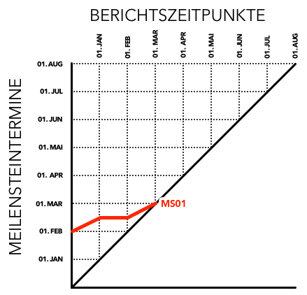 Meilensteintrendanalyse - Aufbau des Schaubilds