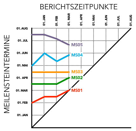 Meilensteintrendanalyse - Beispiel