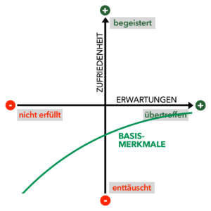 Kano-Modell - Basismerkmale