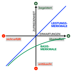 Kano-Modell - Leistungsmerkmale